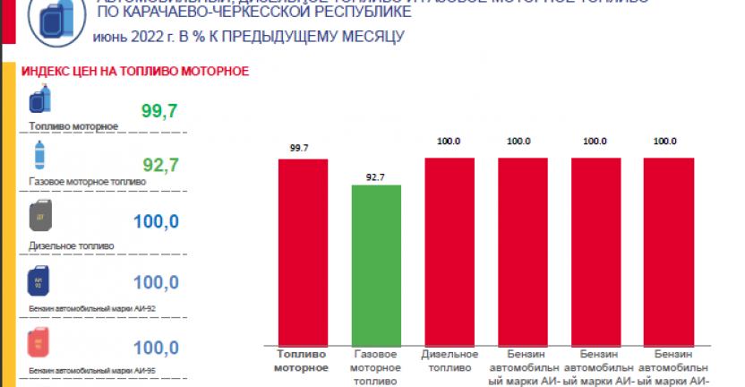 О потребительских ценах и их изменении на бензин и топливо по Карачаево-Черкесской Республике в июне 2022 года